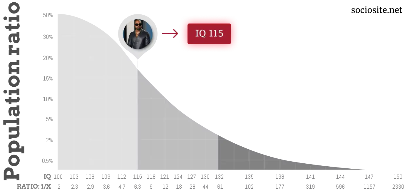 Kanye West IQ chart