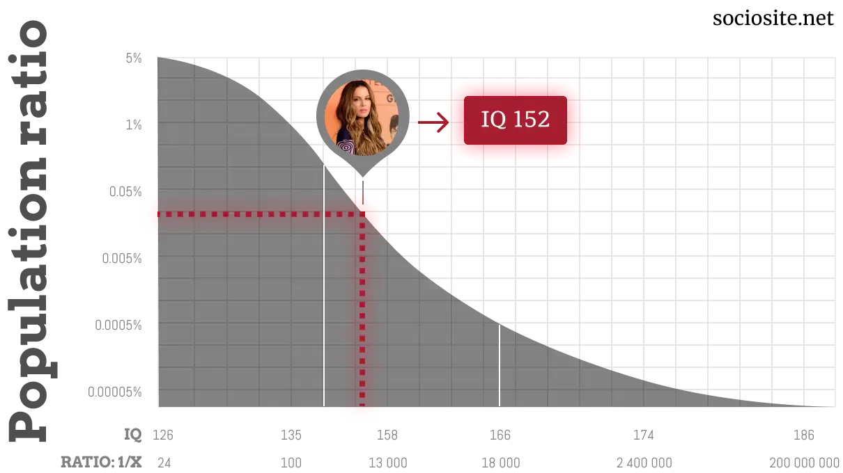Kate Beckinsale IQ chart