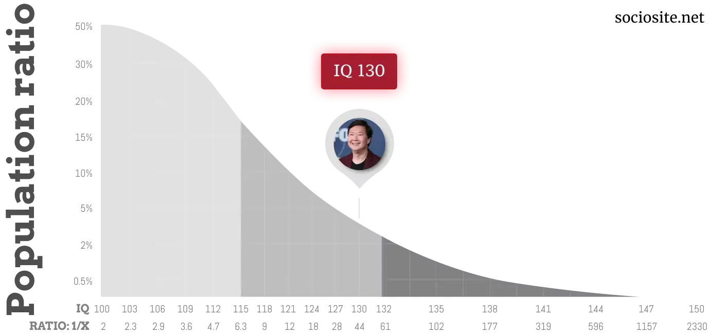 Ken Jeong IQ chart