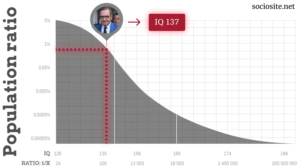 Kevin Spacey IQ chart