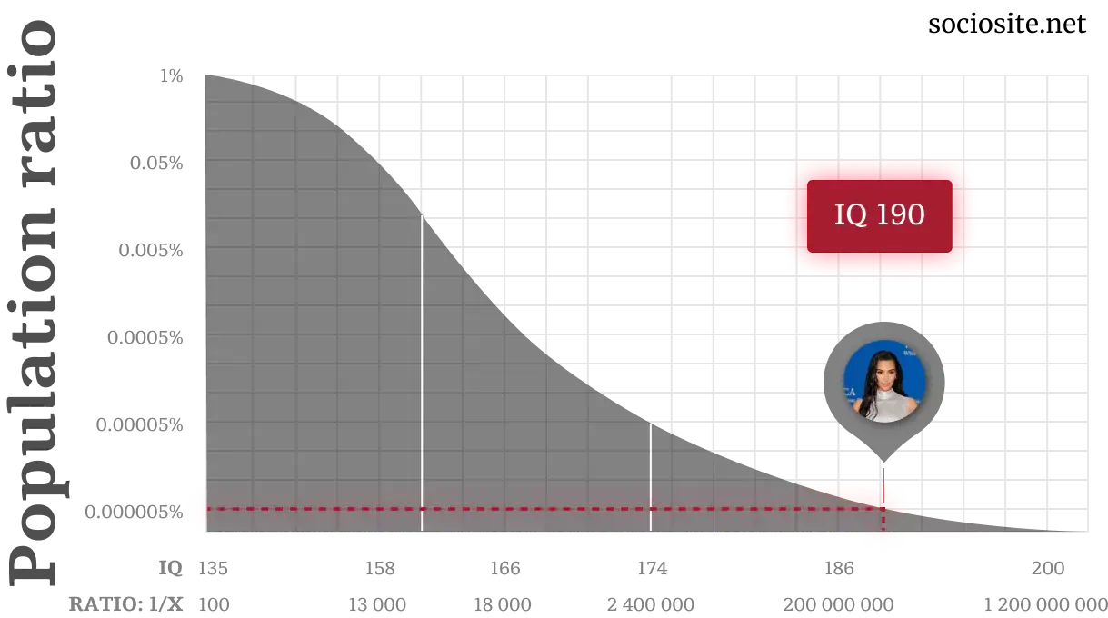 Kim Kardashian IQ chart