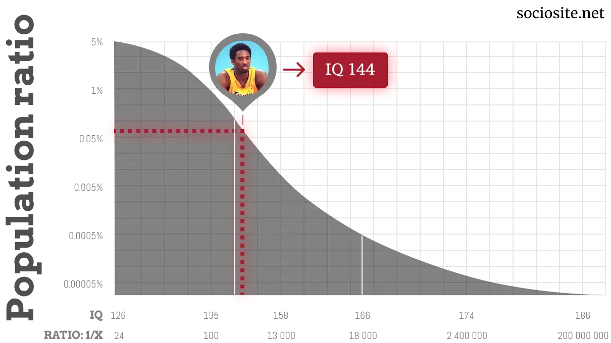 Kobe Bryant IQ chart