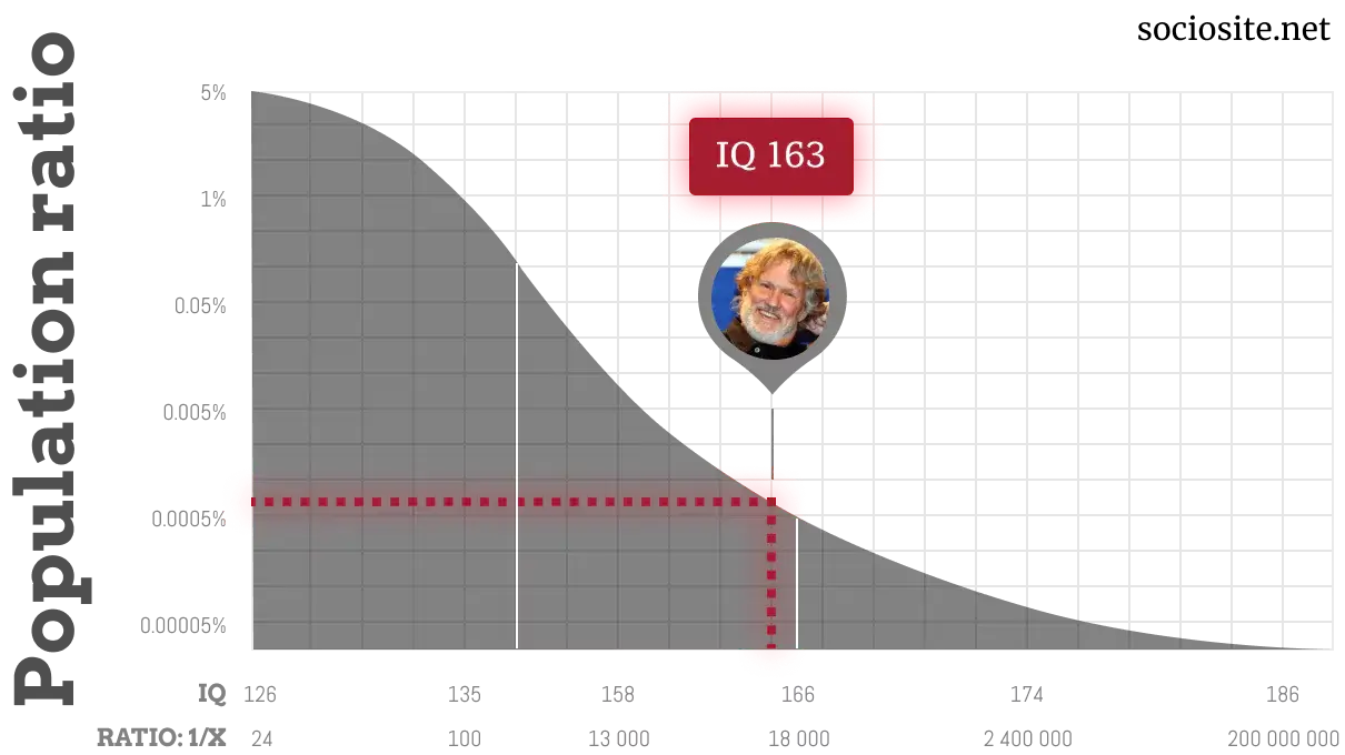 Kris Kristofferson IQ chart