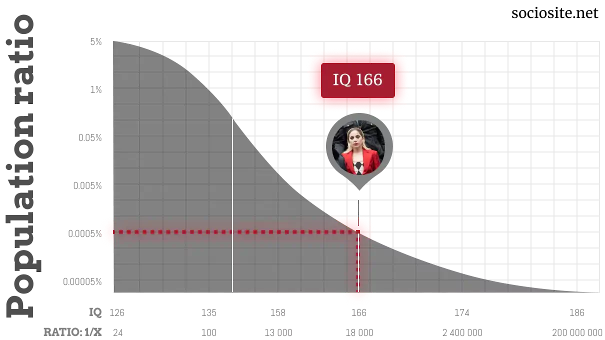 Lady GaGa IQ chart