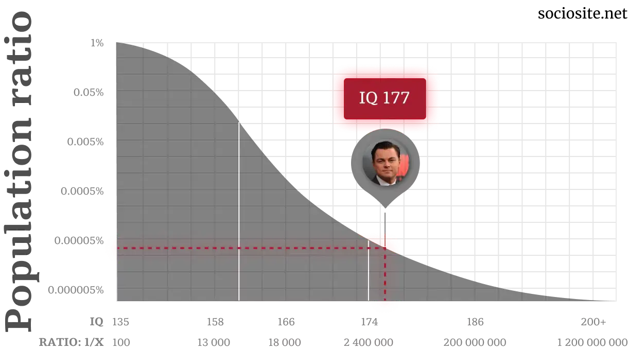 Leonardo Dicaprio IQ chart