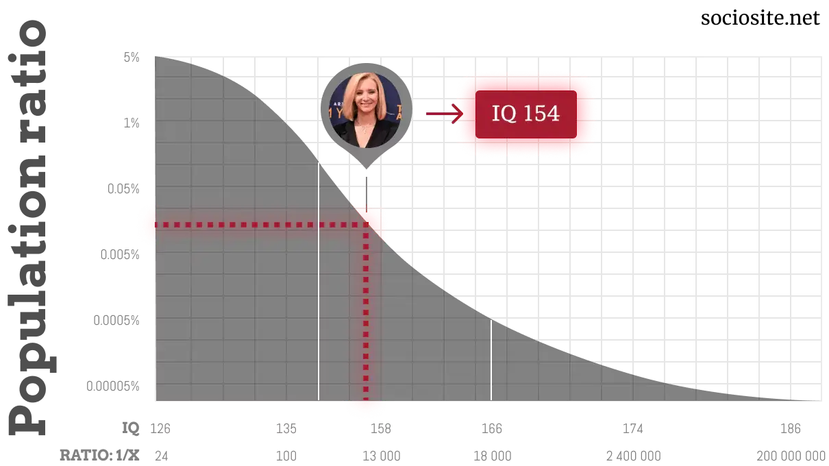  Lisa Kudrow IQ chart