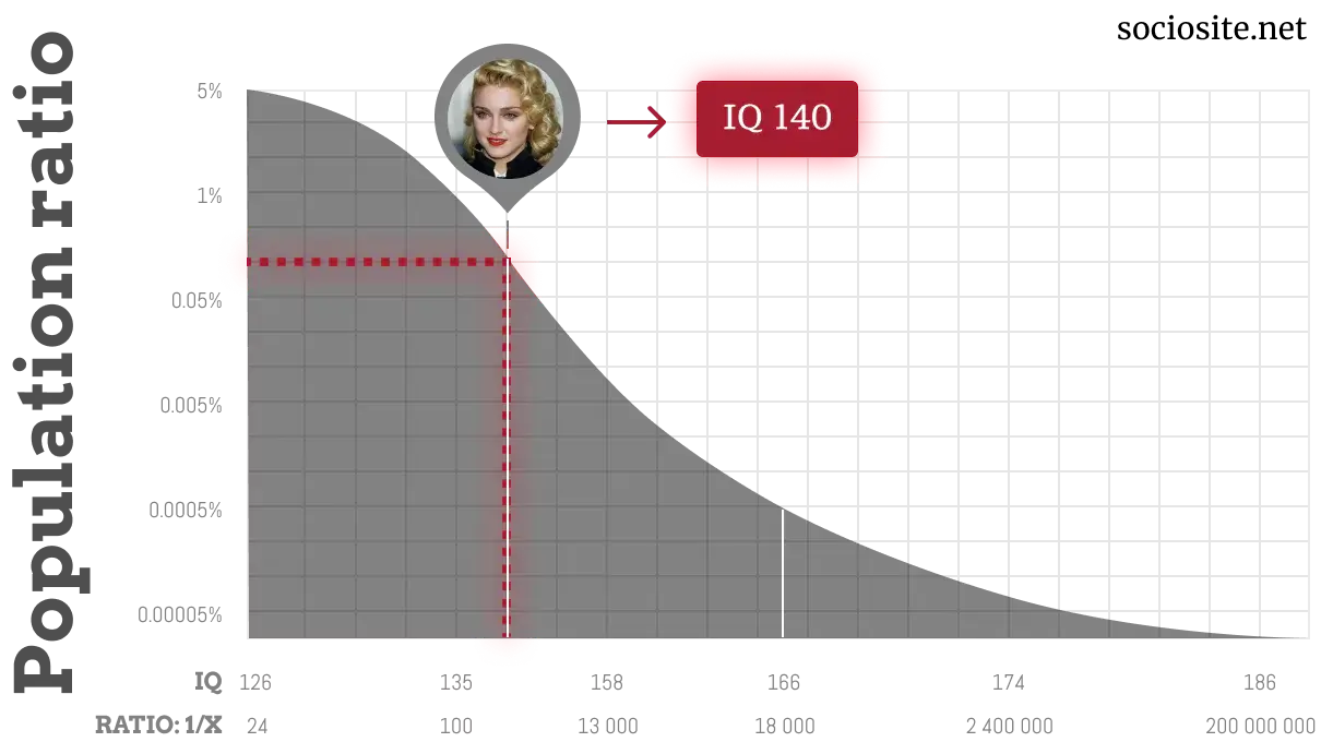 Madonna IQ chart