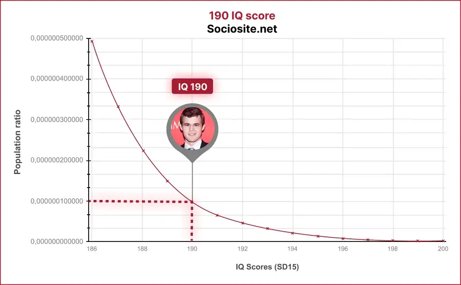 Magnus Carlsen's IQ is 190 IQ, belonging to "Genius at a high level" among the 0.000000099012% of the Population 