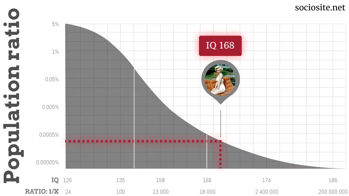 Marilyn Monroe IQ chart