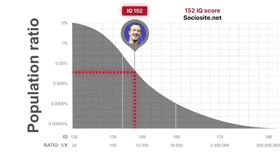 Mark Zuckerberg's IQ is 152 IQ, belong to Genius among the 0.026329647183% of the Population  