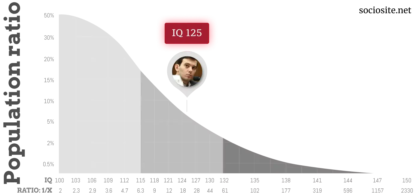 Martin Shkreli IQ chart