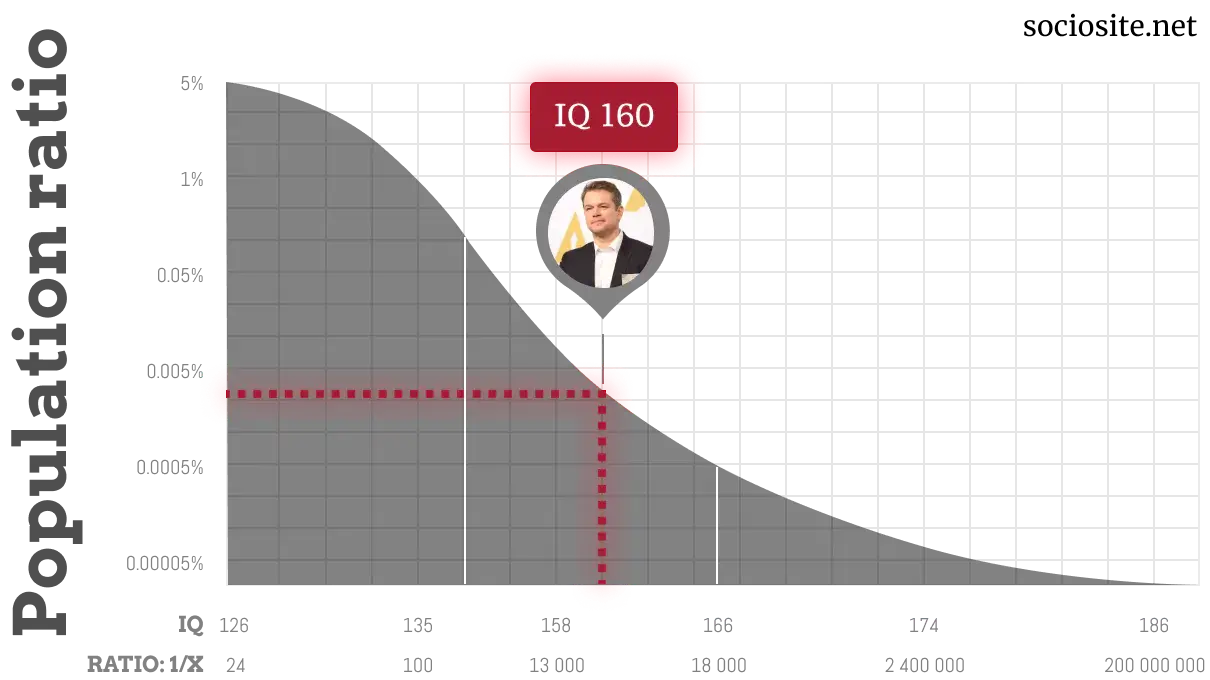 What is Matt Damon IQ chart