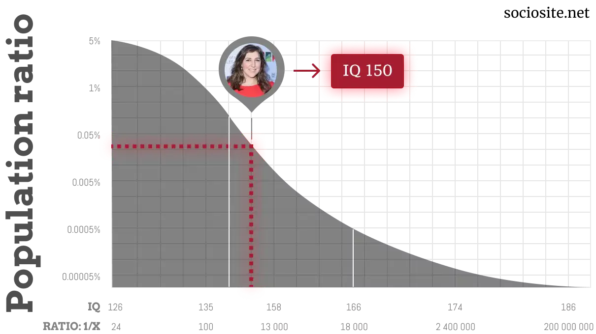 Mayim Bialik IQ chart