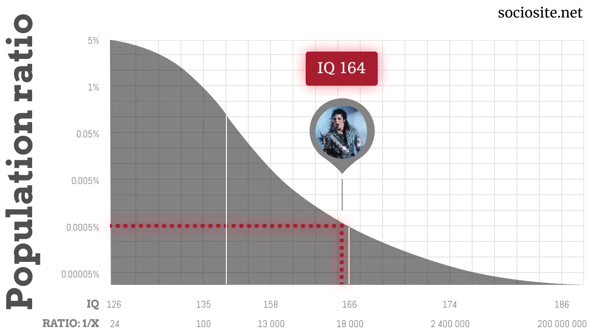 Michael Jackson IQ chart