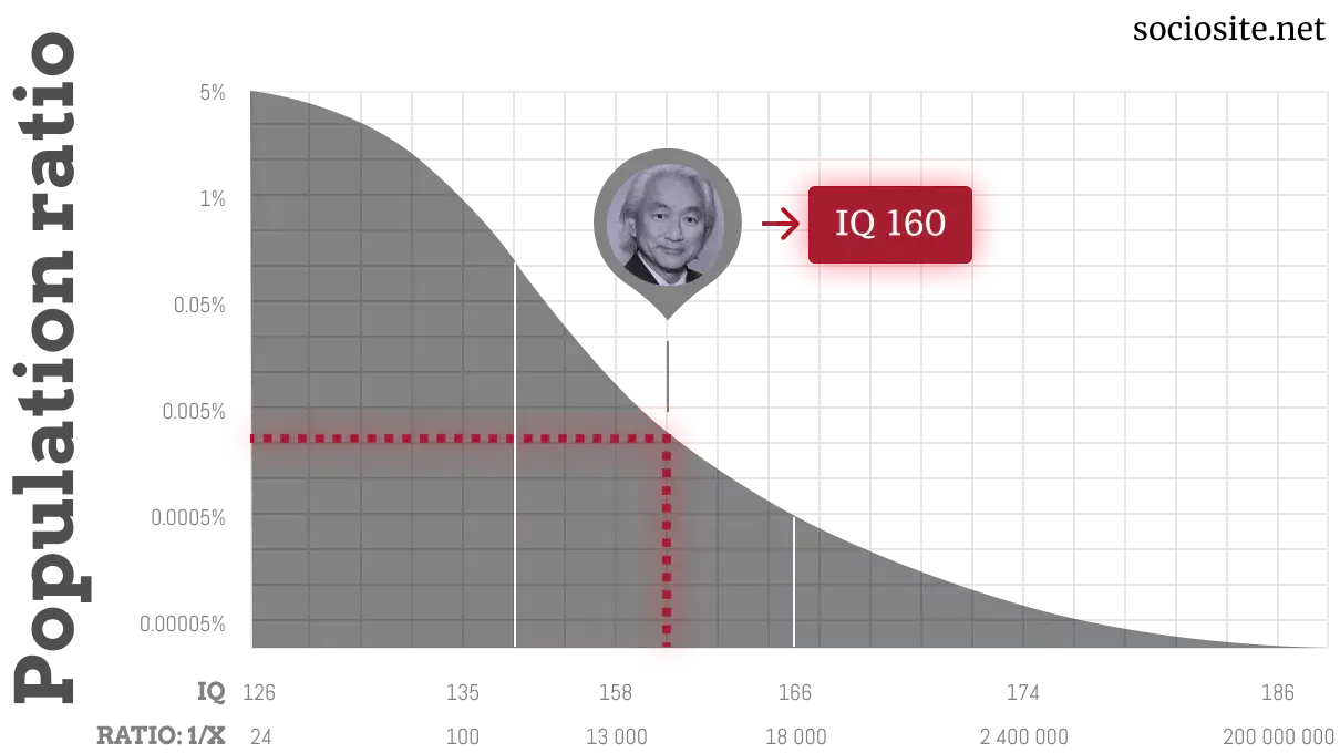 Michio Kaku IQ chart