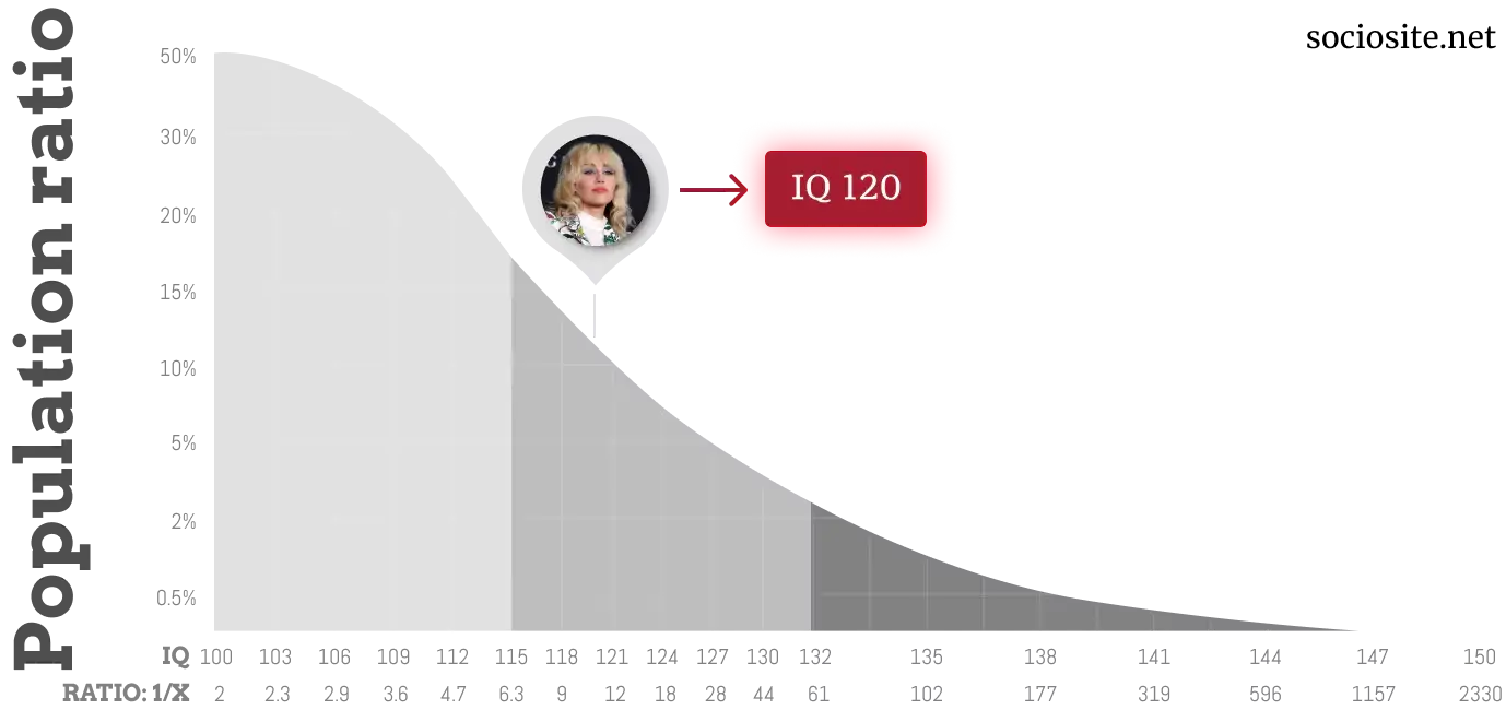 Miley Cyrus IQ chart