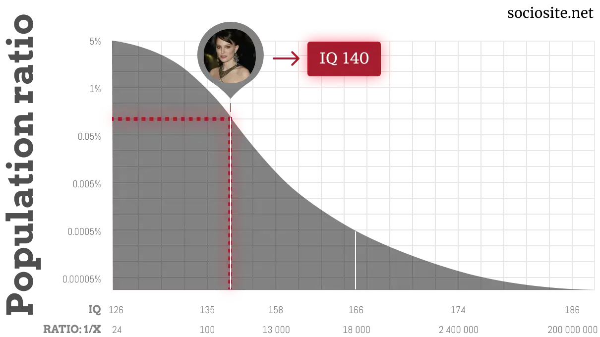 Natalie Portman IQ chart