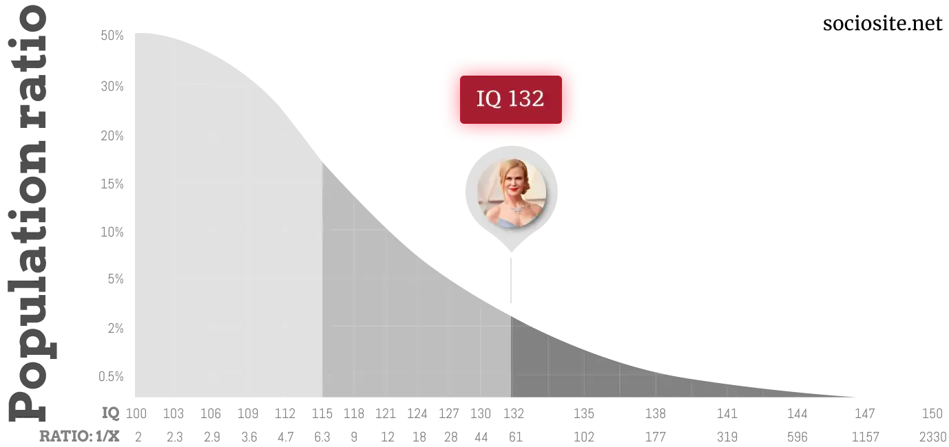 What is Nicole Kidman IQ chart