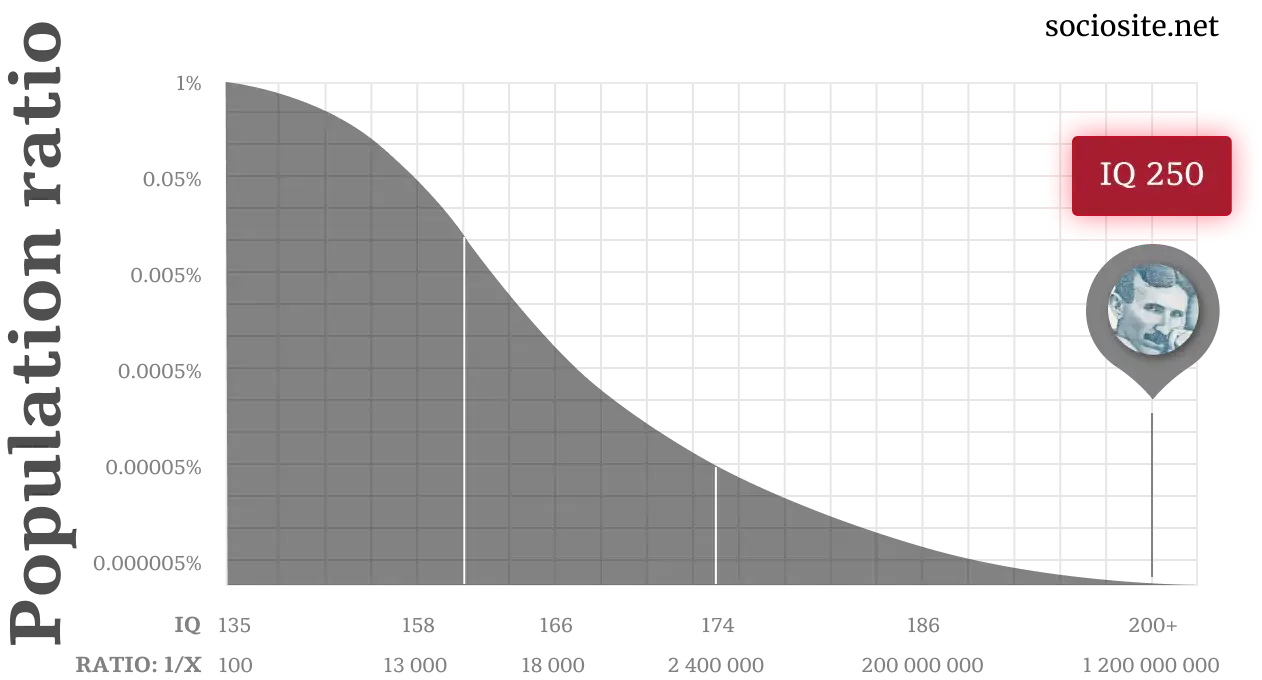 Nikola Tesla IQ chart