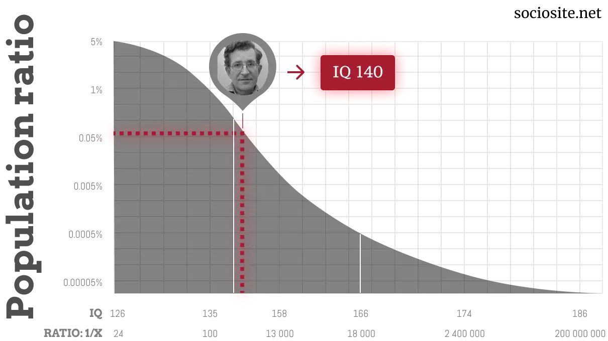 Noam Chomsky IQ and his life