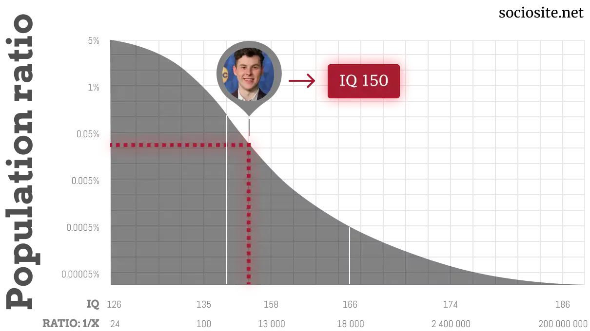 Nolan Gould IQ chart