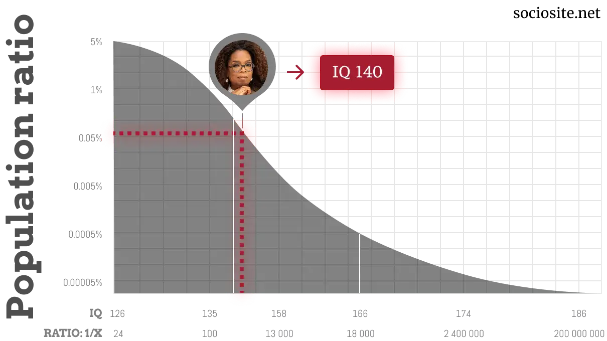 Oprah Winfrey IQ chart