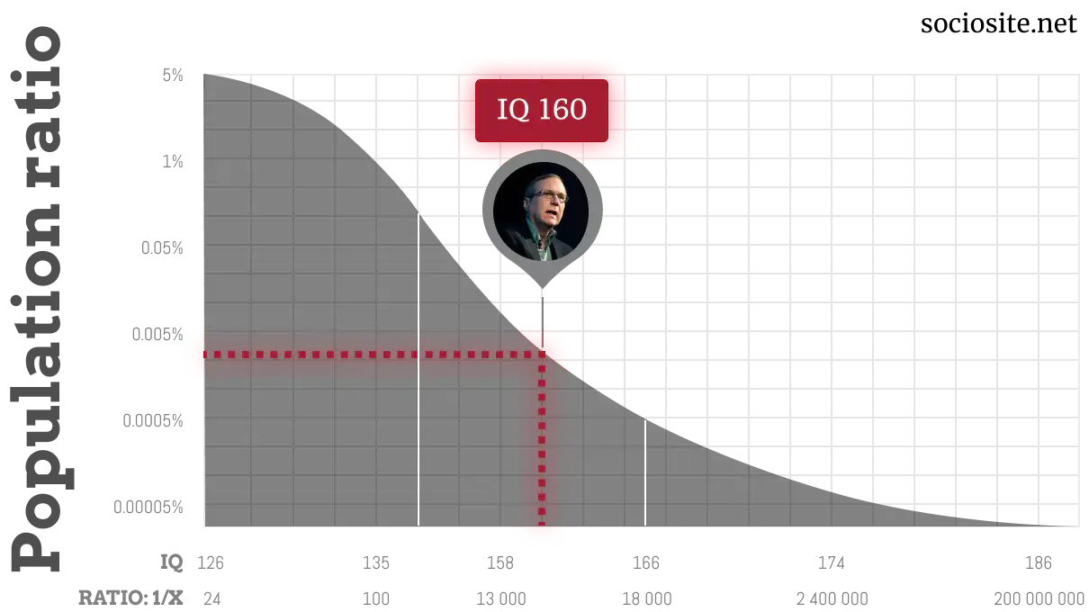 Paul Allen IQ chart