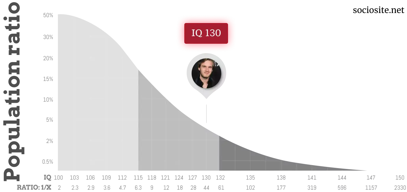  PewDiePie IQ chart