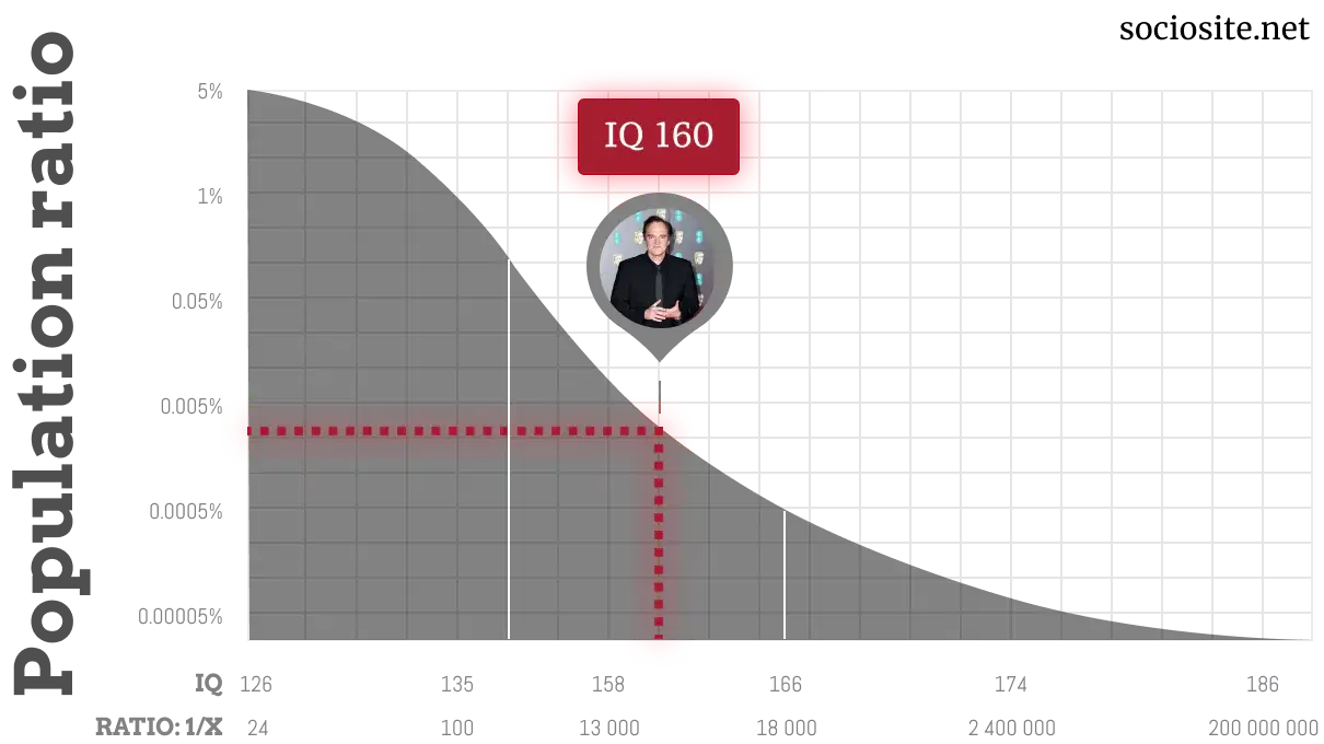 Quentin Tarantino IQ chart