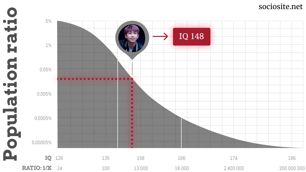 Rap Monster IQ chart