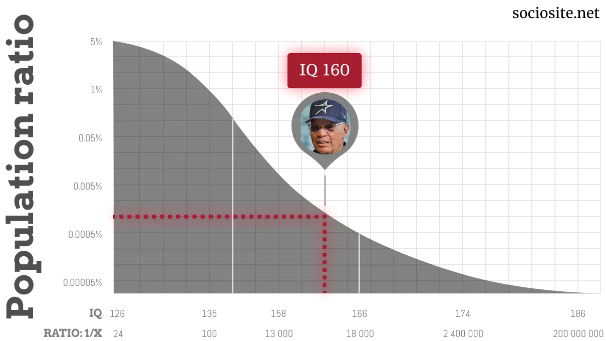 Reggie Jackson IQ chart