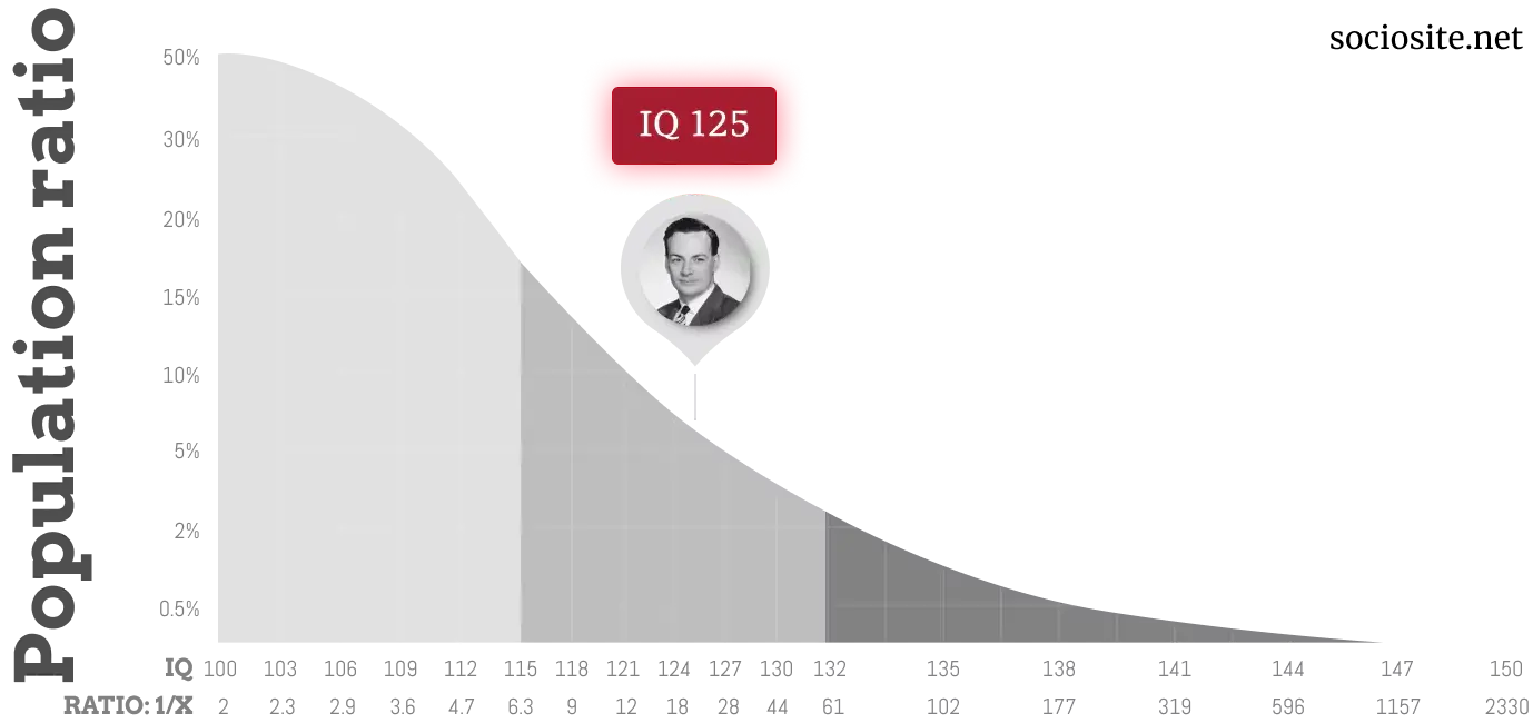  Richard Feynman IQ chart