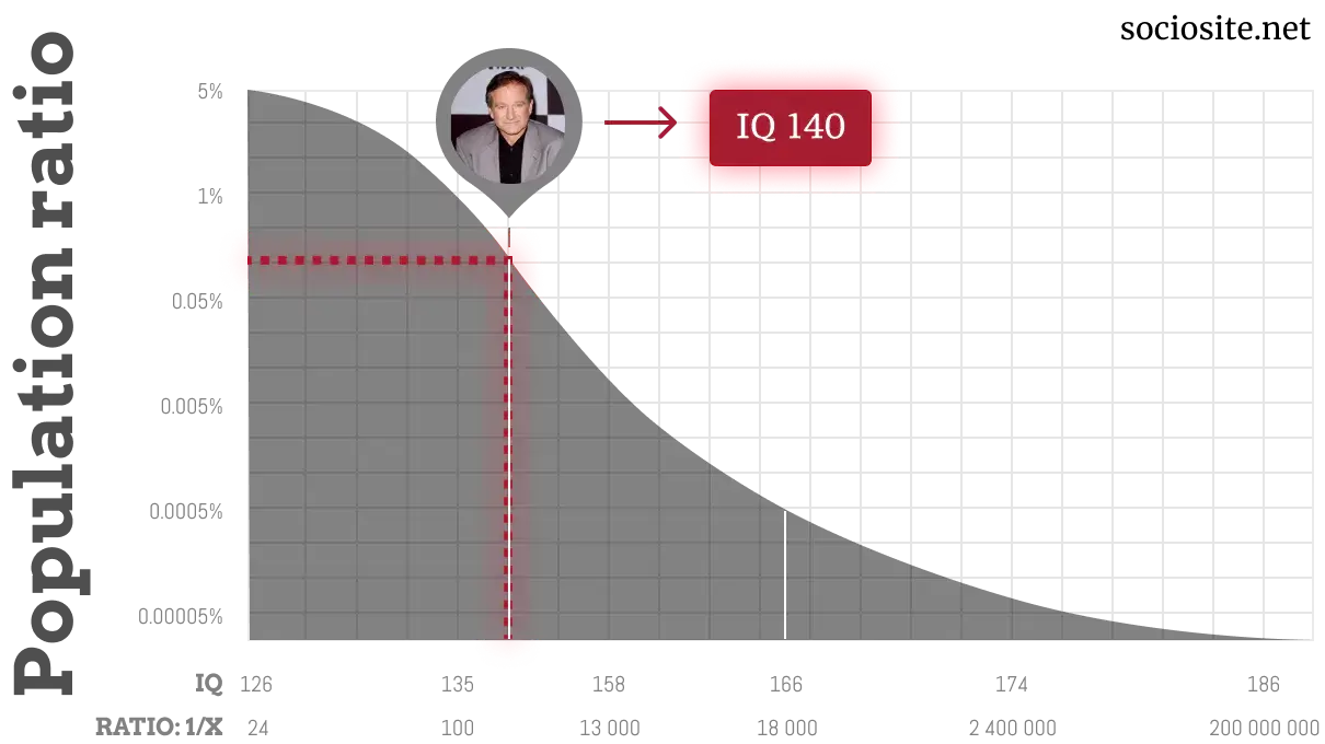 Robin Williams IQ chart