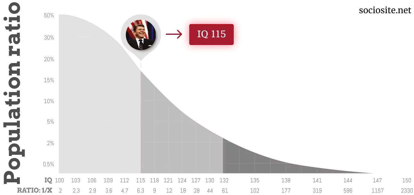 Ronald Reagan IQ chart