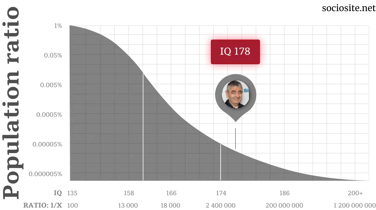 Rowan Atkinson IQ chart