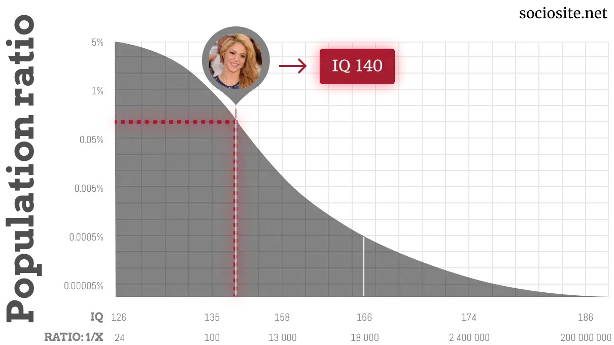 Shakira IQ chart