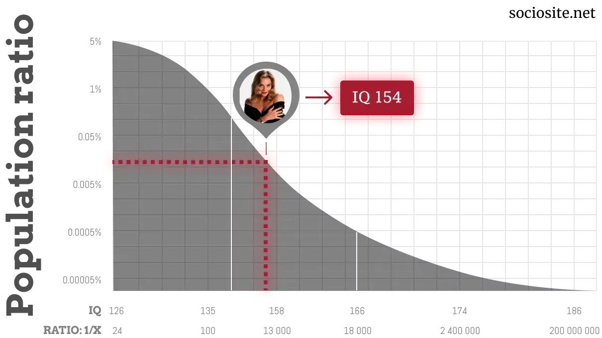 Sharon Stone IQ chart