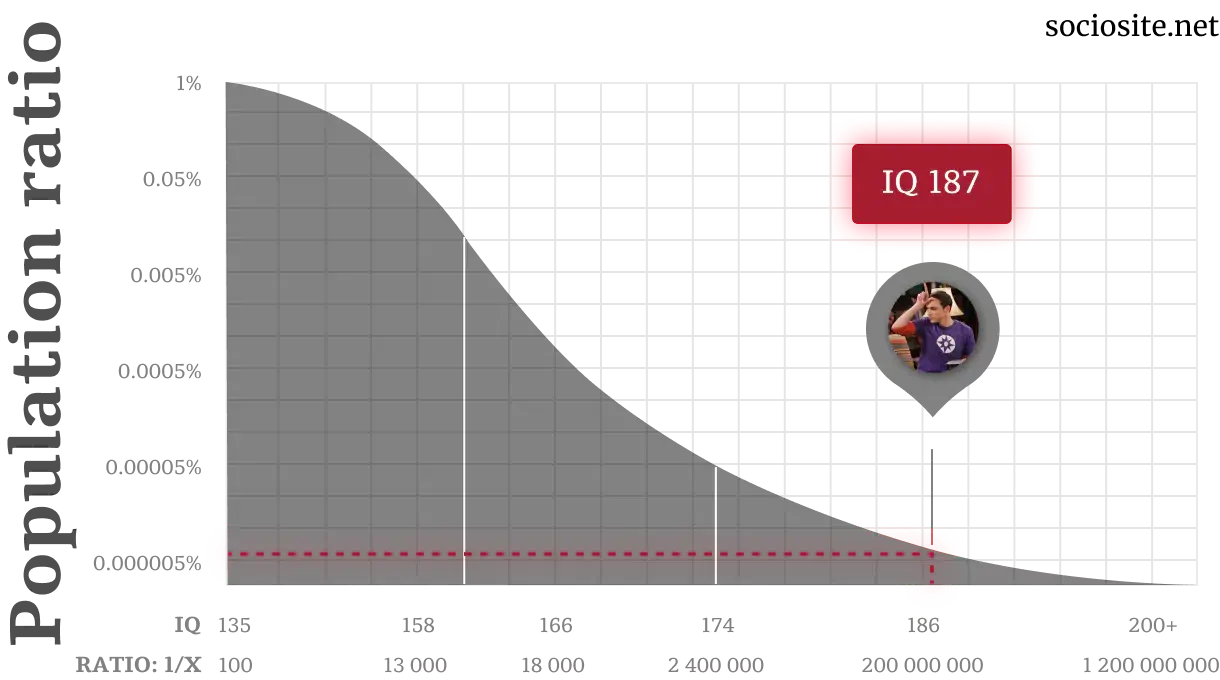 Sheldon Cooper IQ chart