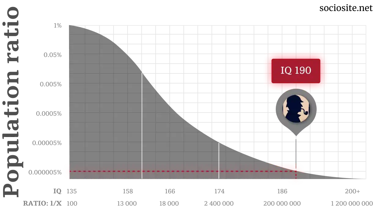 Sherlock Holmes IQ chart