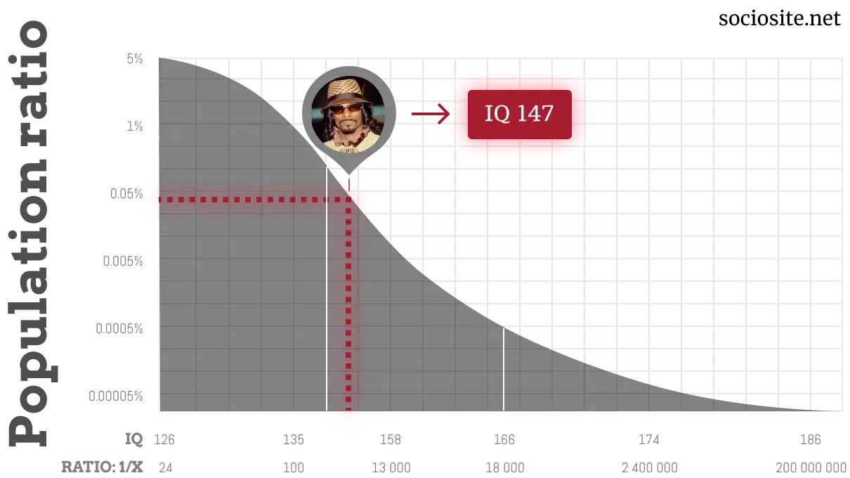 Snoop Dogg IQ chart