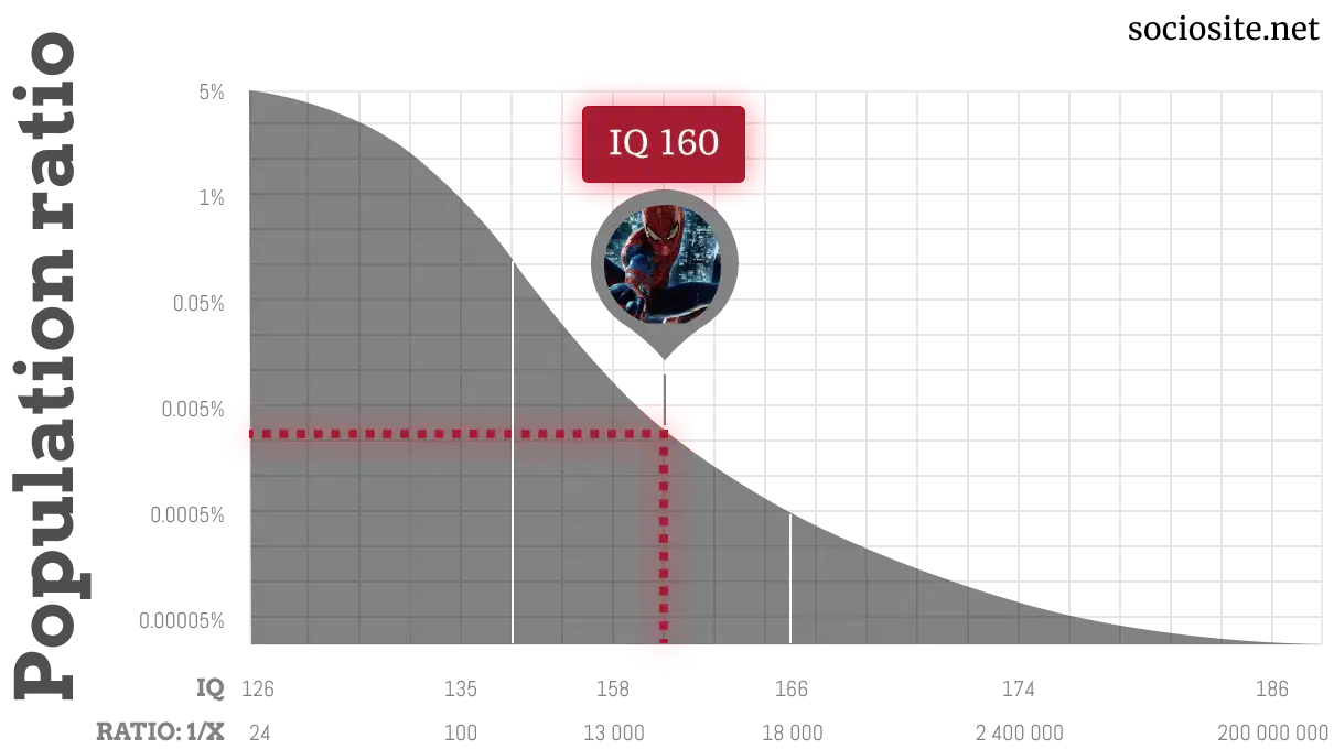 Spider-Man IQ chart