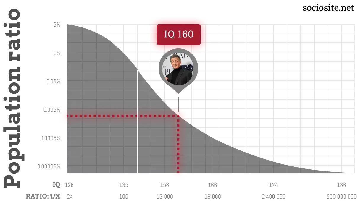 Sylvester Stallone IQ chart