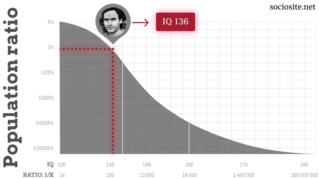 Ted Bundy IQ chart