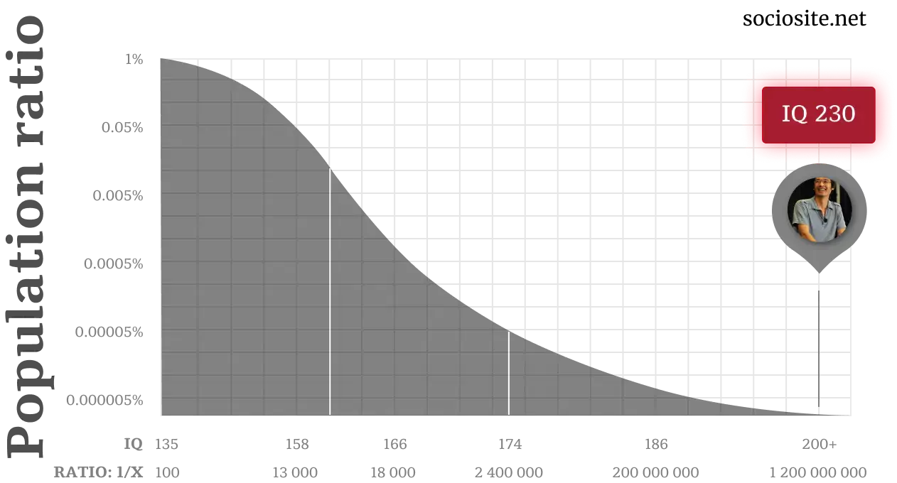 Terence Tao IQ chart