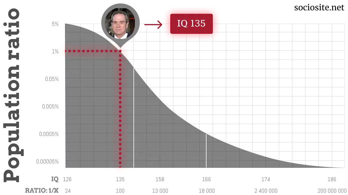 Tommy Lee Jones IQ chart