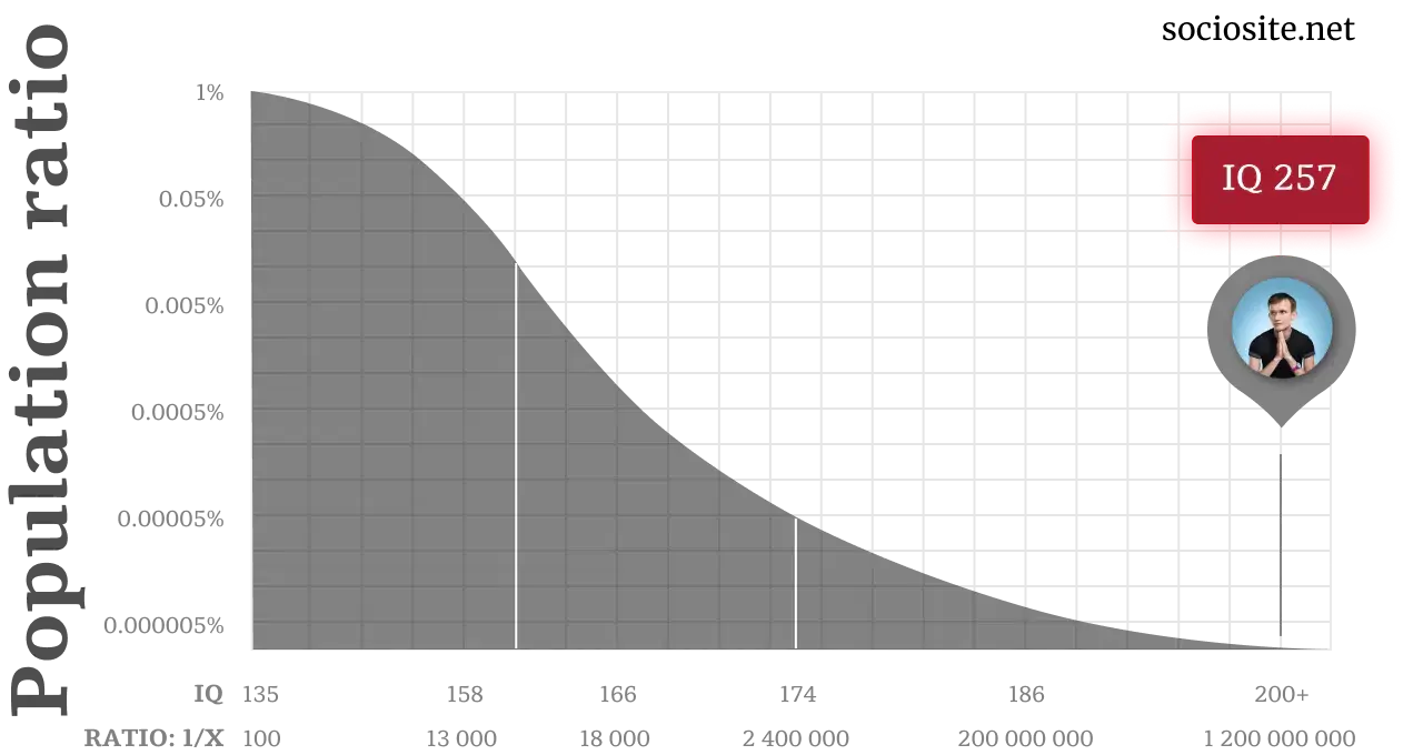 Vitalik Buterin IQ chart