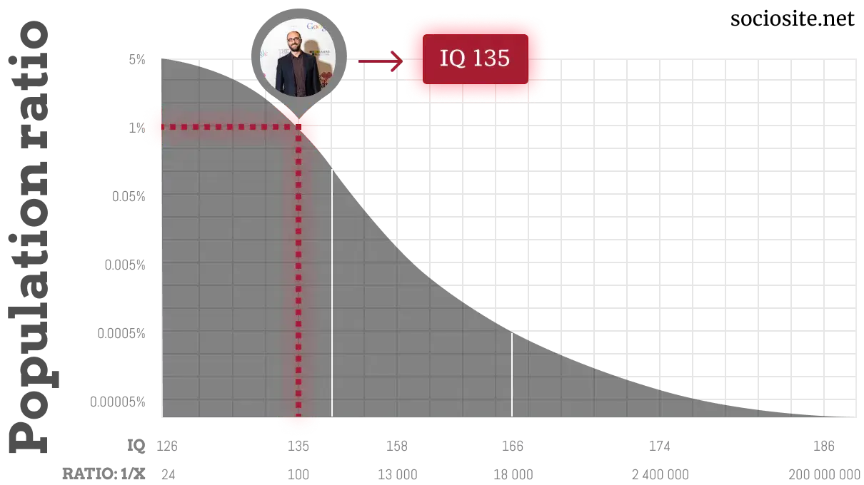 Vsauce IQ chart