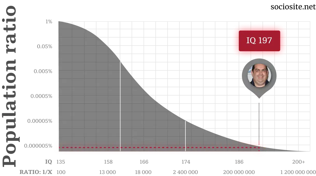 Walter O'Brien IQ chart