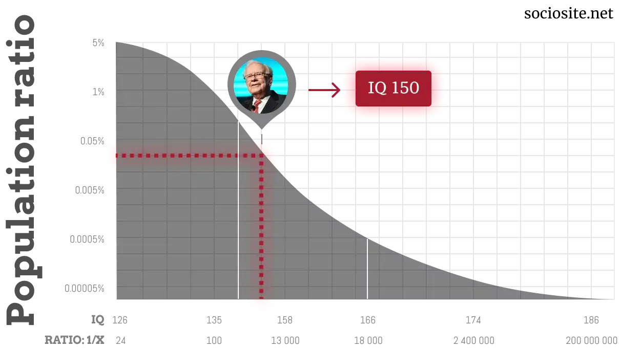 Warren Buffett IQ chart