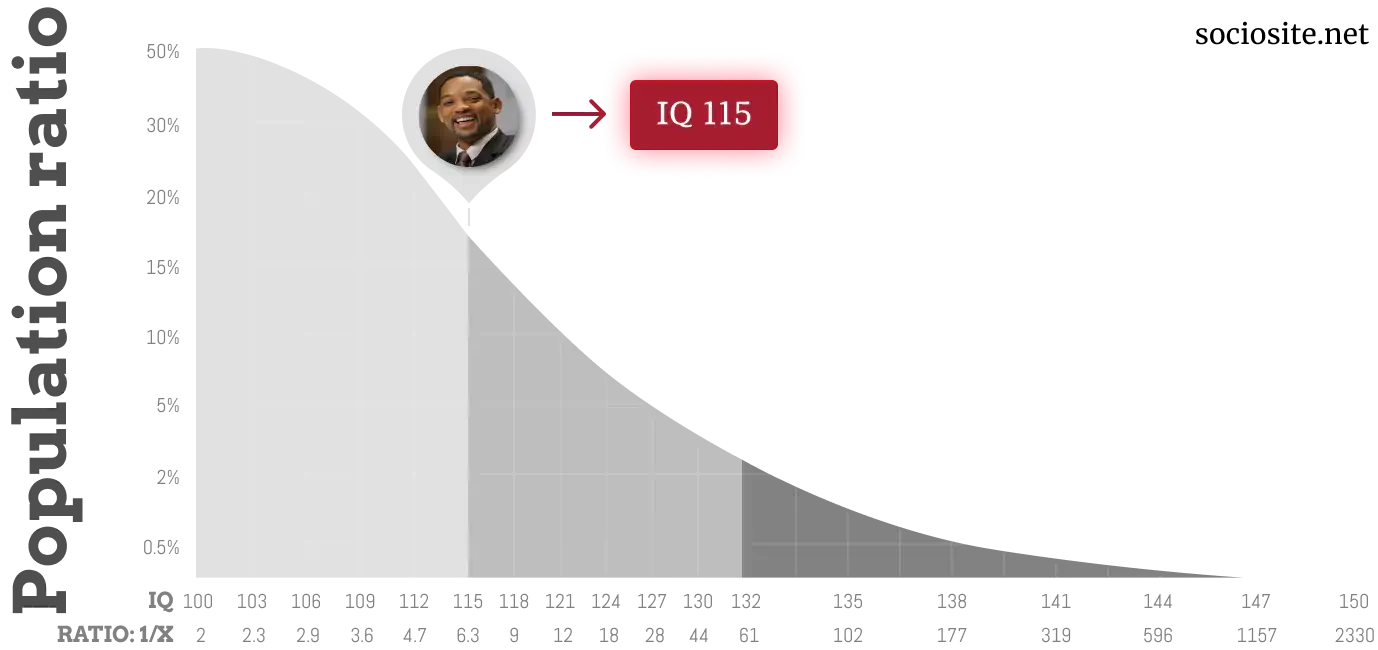 Will Smith IQ chart